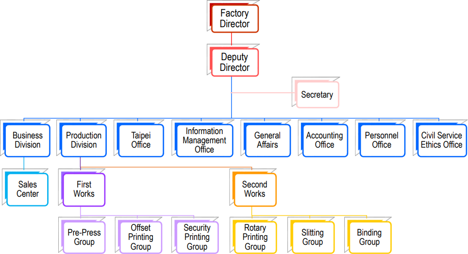 PPMOF Organization