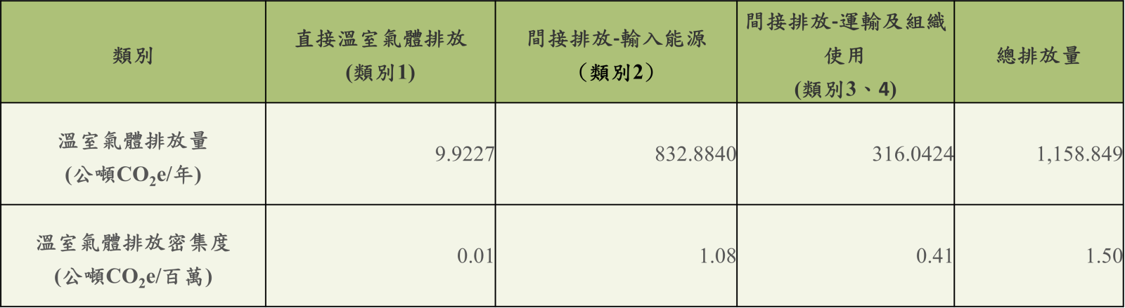 2024年度溫室氣體排放量