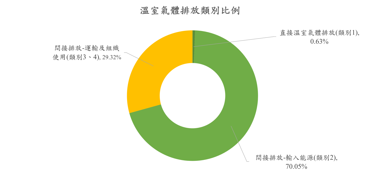 2025年度溫室氣體類別比例
